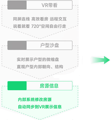 VR看房 信息同步流程